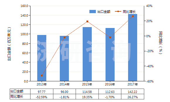 2013-2017年中國(guó)其他自推進(jìn)的鉆機(jī)(鉆探深度<6000m)(HS84304129)出口總額及增速統(tǒng)計(jì) 2013-2017年中國(guó)其他自推進(jìn)的鉆機(jī)(鉆探深度<6000m)(HS84304129)出口總額及增速統(tǒng)計(jì)
